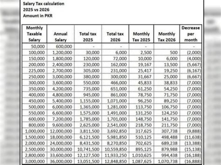 How much tax did the peasants pay?