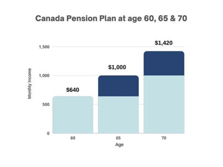How much will I get from CPP and Old Age Security?