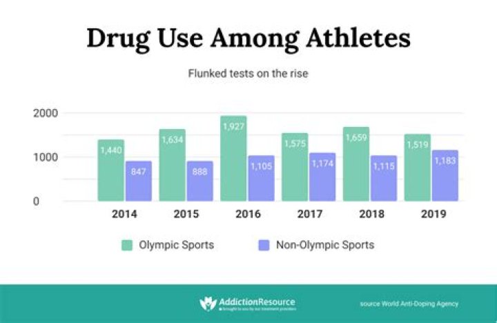 How often are NCAA athletes drug tested?
