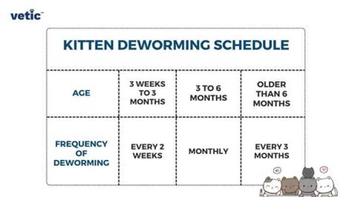 How often should hens be wormed?