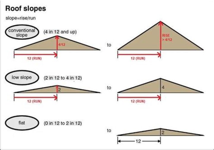 How steep does a roof have to be to be considered pitched?