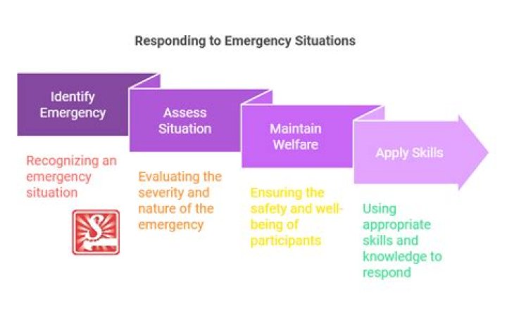 How will you respond or react to a disaster?