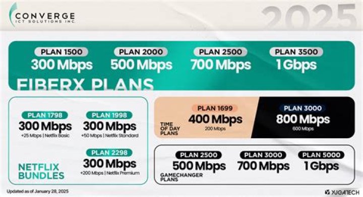 Is 1000 Mbps always fiber?