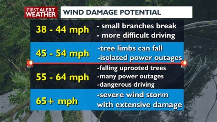 Is 11 mph wind strong?