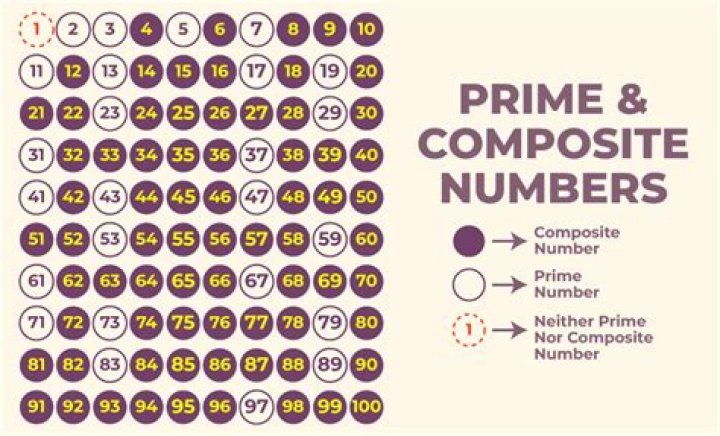 Is 15 prime or composite?