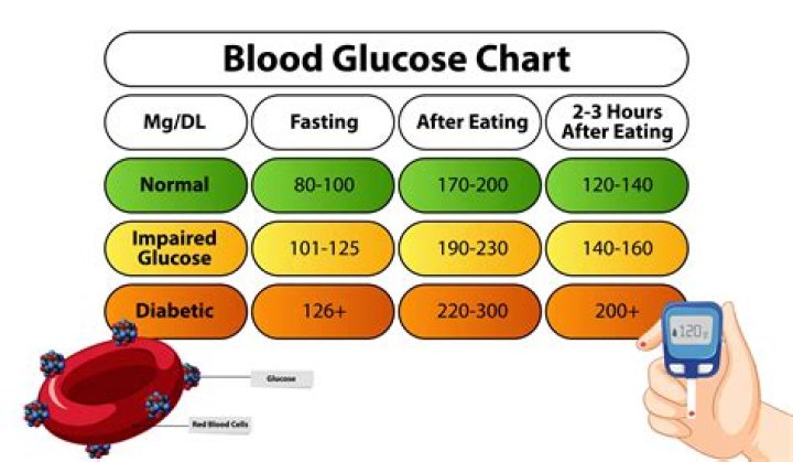 Is 160 sugar level normal?