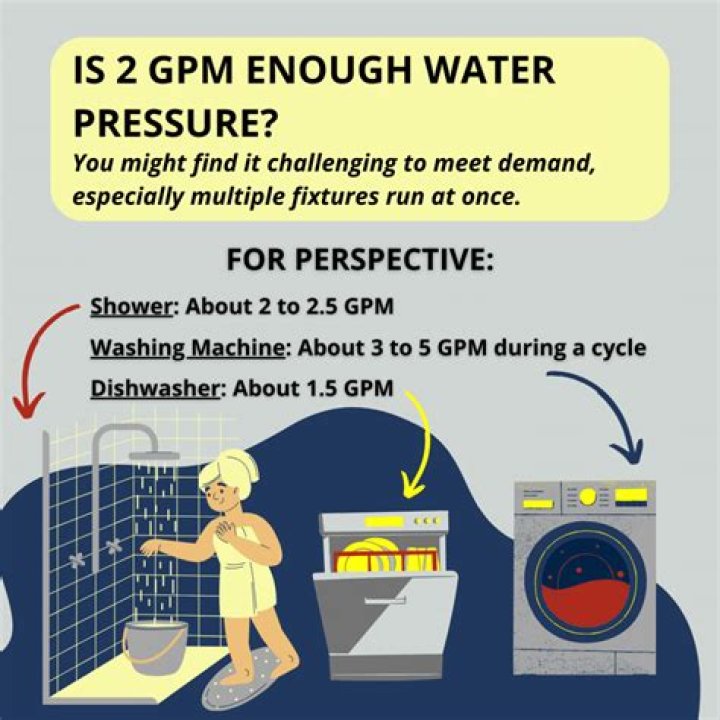 Is 2 gallons per minute a good well?