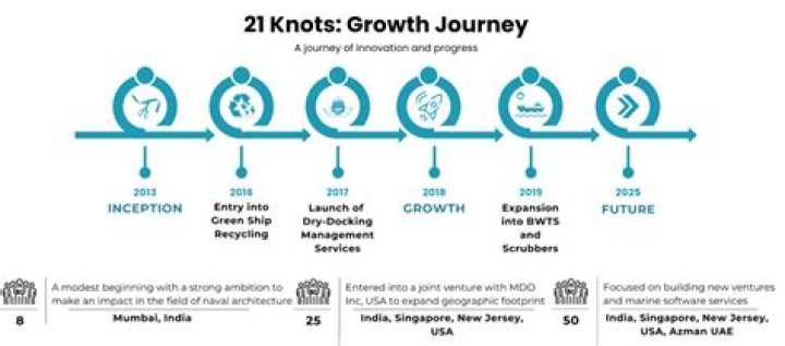 Is 21 knots fast for a ship?