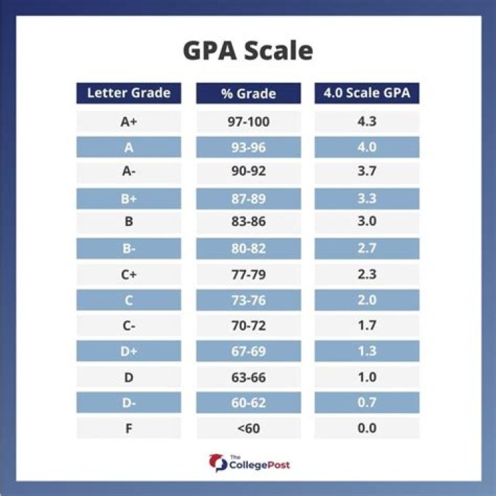 Is 4.18 A good GPA?