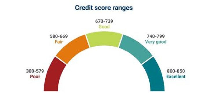 Is 726 a Good credit score?