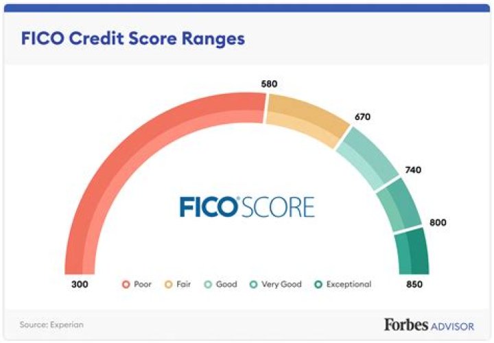 Is 8 A good FICO score?