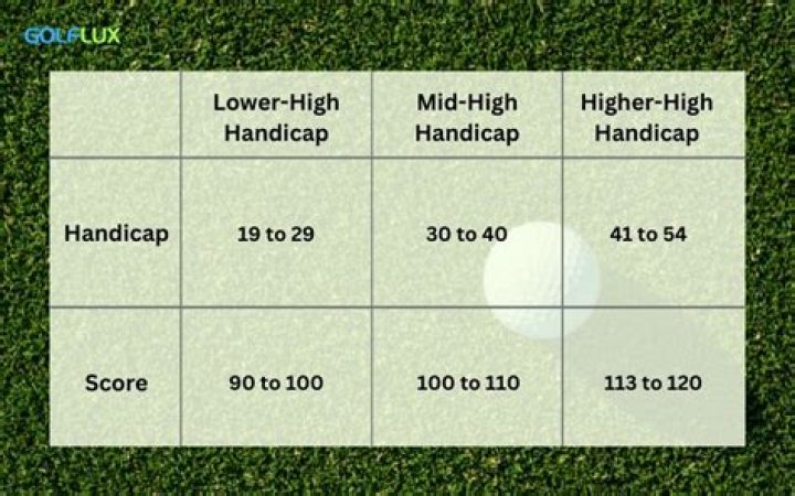 Is a 10 handicap a good golfer?
