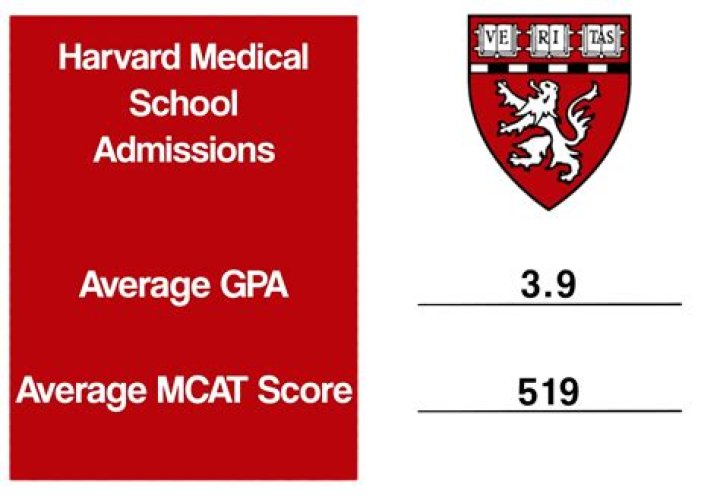 Is a 515 MCAT good?