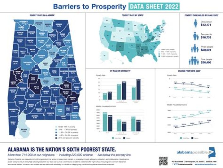 Is Alabama poor state?