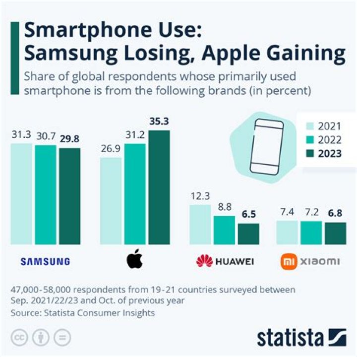 Is Apple losing customers?