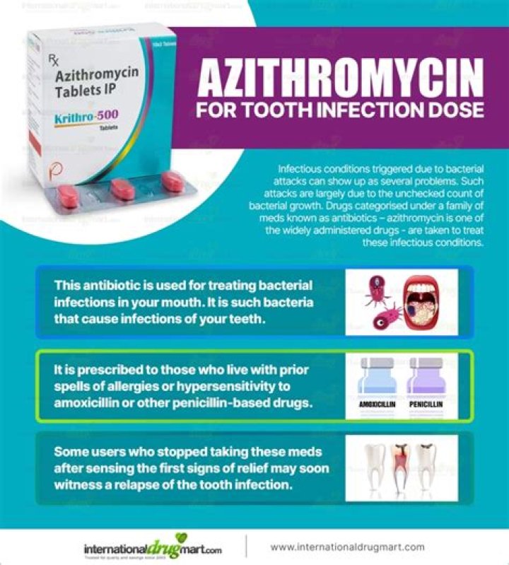 Is azithromycin good for tooth infection?