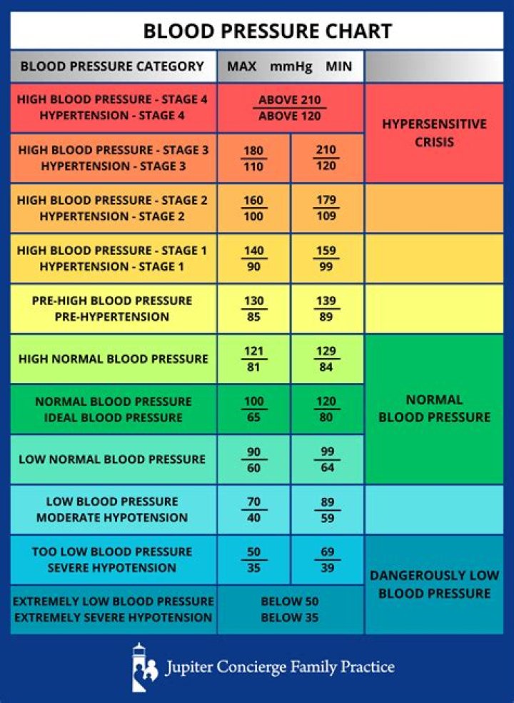 Is blood pressure an interval or ratio?