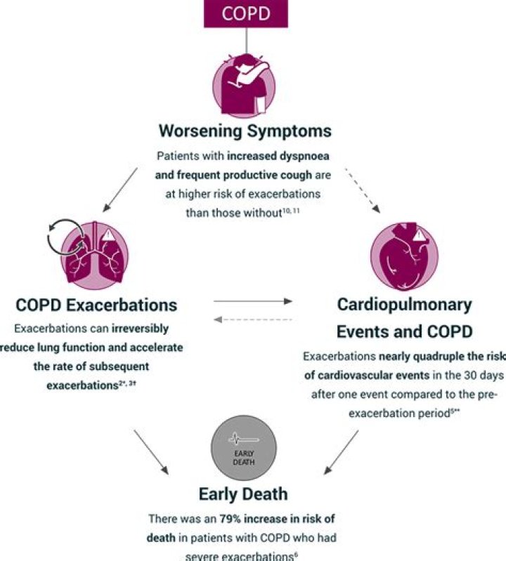 Is COPD a terminal?