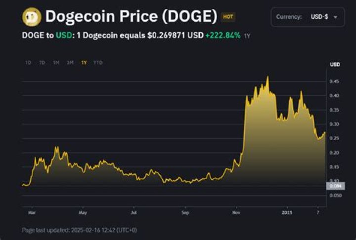 Is Dogecoin easy to sell?