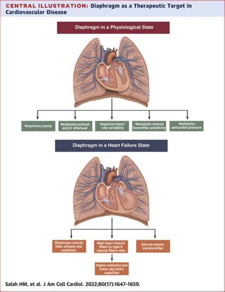 Is dry cough a symptom of heart failure?