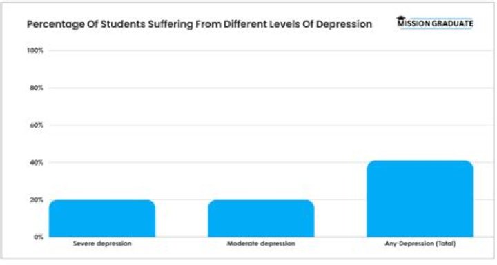 Is everyone depressed in college?