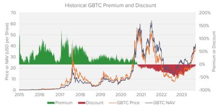 Is GBTC selling at a premium?