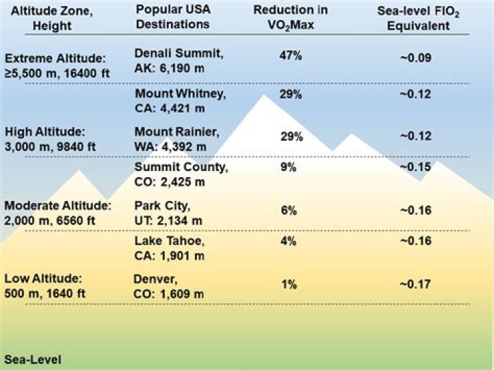 Is High altitude good for your heart?