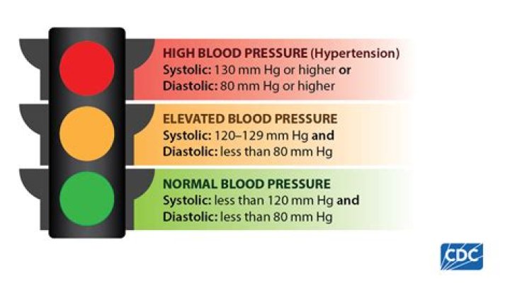 Is High Blood Pressure considered a VA disability?