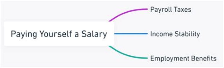 Is it better to pay yourself a salary or dividends?