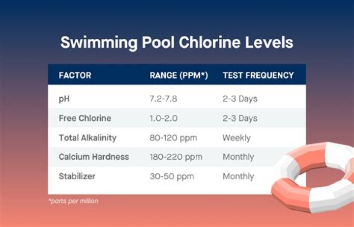 Is it safe to swim in a pool with low chlorine?