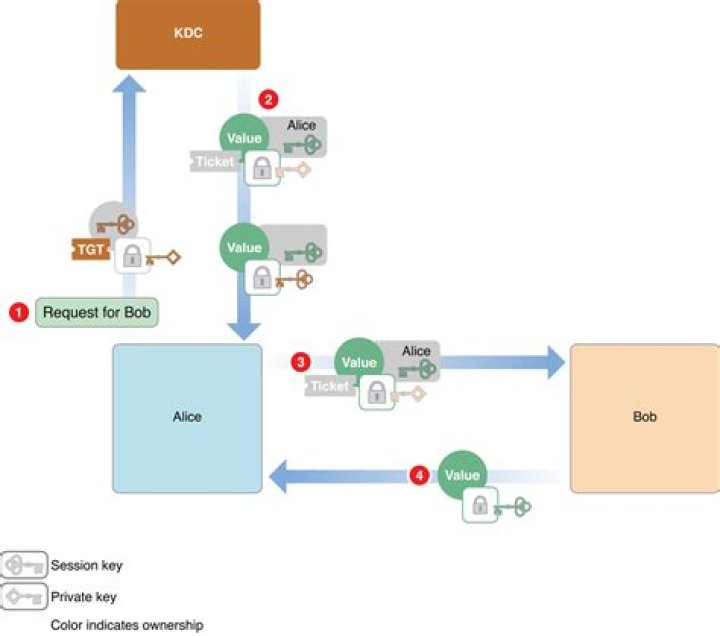 Is Kerberos a SSO?