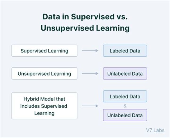 Is Kmeans supervised or unsupervised?