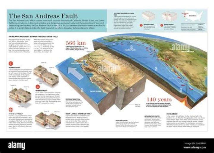 Is Oregon on the San Andreas Fault?