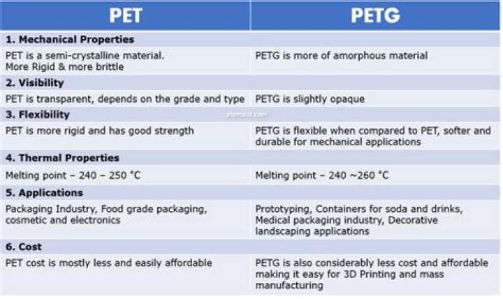 Is PETG PET safe?