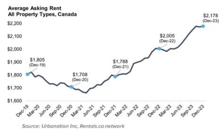 Is private rent going up 2022?