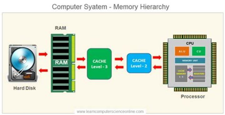 Is RAM more important than processor?