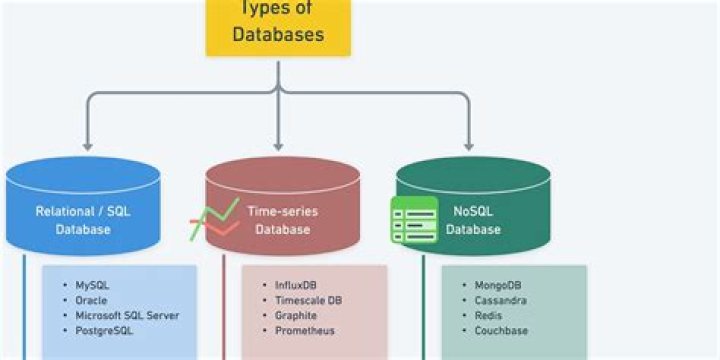 Is SAP a SQL database?