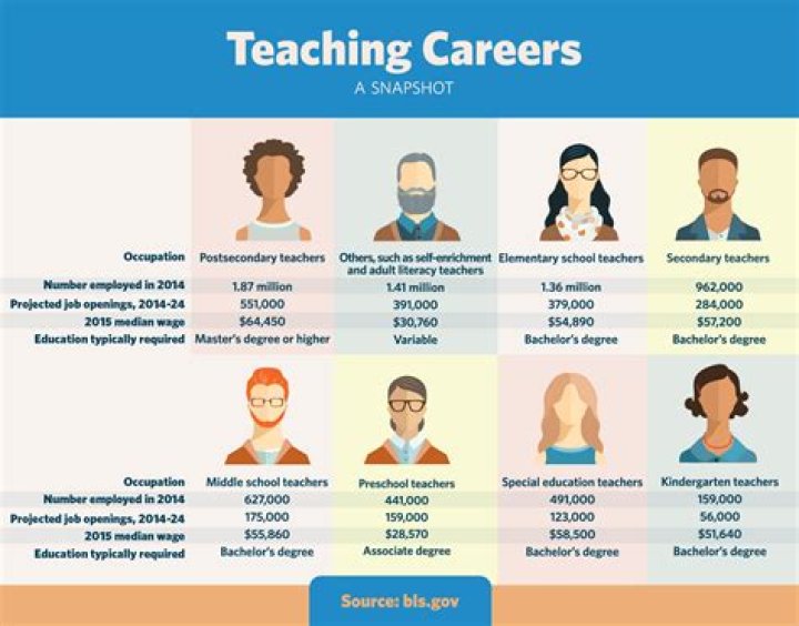 Is teaching harder than other jobs?