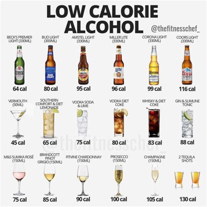 Is tequila the lowest calorie alcohol?