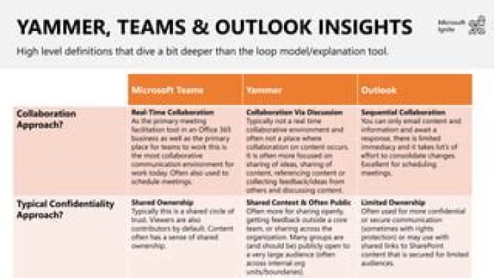 Is Yammer a collaborative tool?
