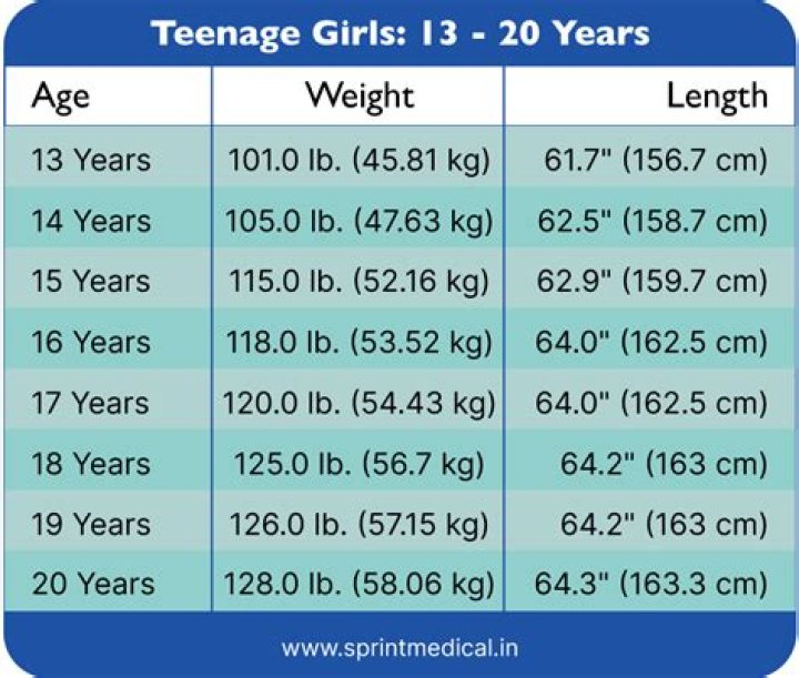 Should a teenage girl lose weight?