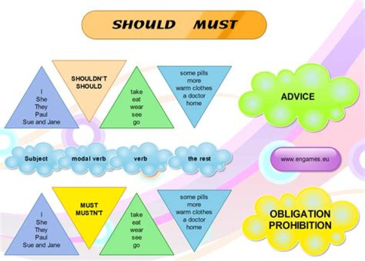 Should do VS must do?