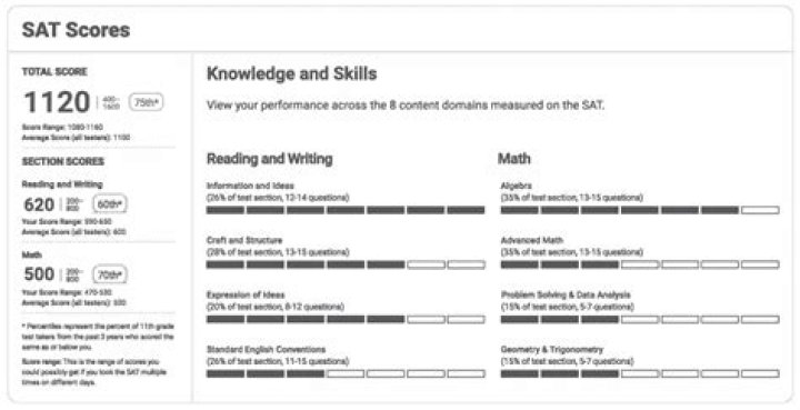 Should I retake a 1450 SAT?
