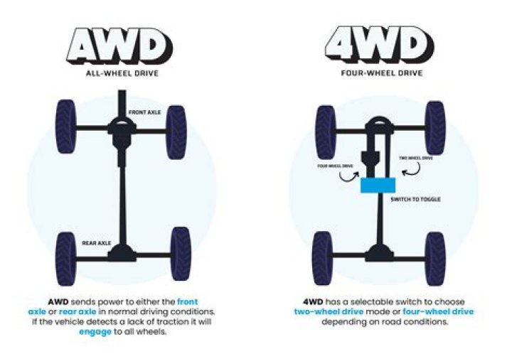 Should you drive in 4WD in snow?