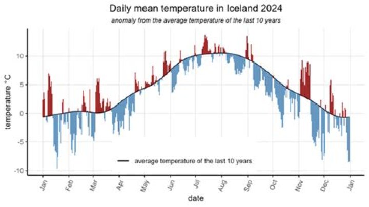 Was 2021 a cold year?