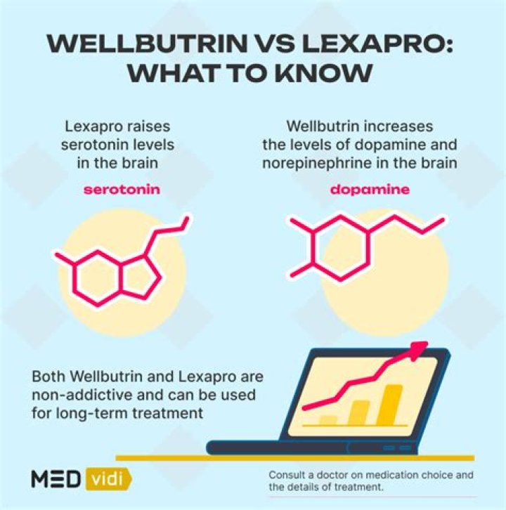 What's better Prozac or Wellbutrin?