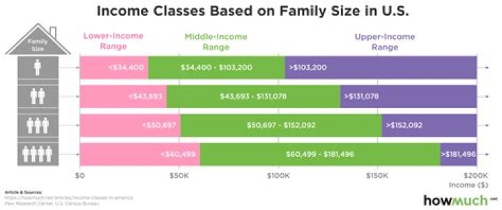 What's considered upper class in California?