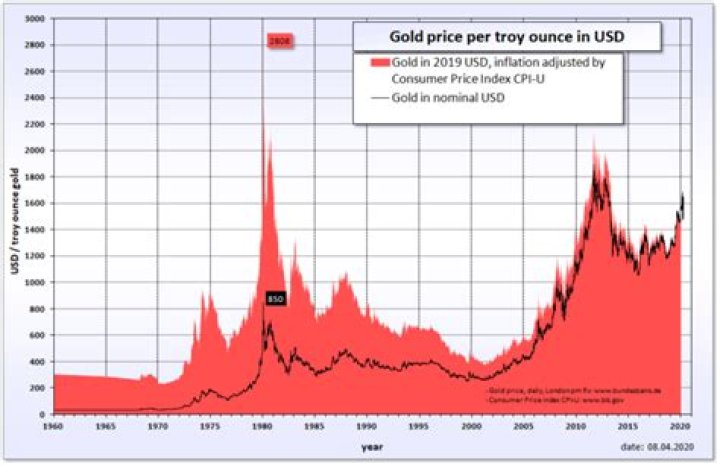 What's the highest gold price ever?