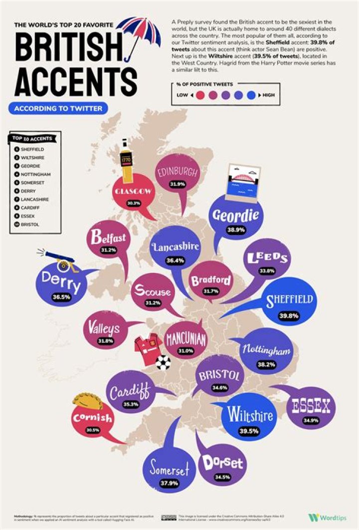What accent do north Londoners have?