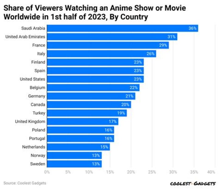 What age group watches anime?